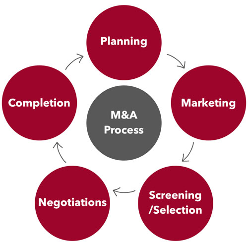 Mergers flow chart